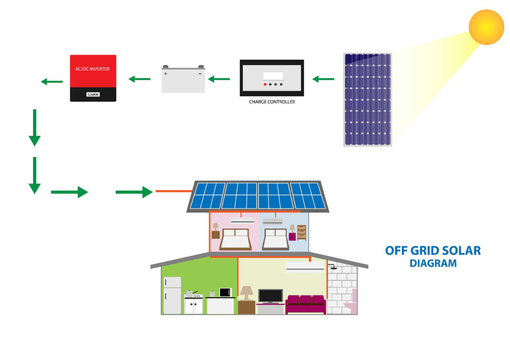 Güneş Enerjisi Sistemleri Model off grid